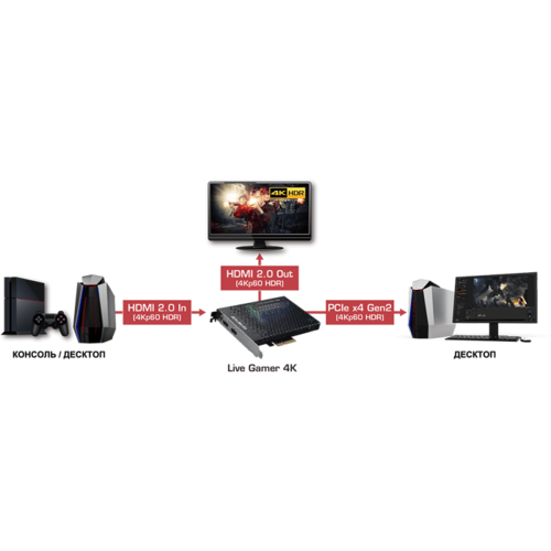 Устройство видеозахвата PCI-E Aver AverMedia ( Live Gamer 4K )