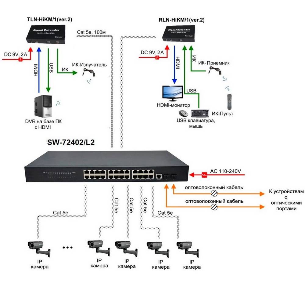Osnovo SW-72402/L2 Managed 24-port Gigabit Ethernet Switch