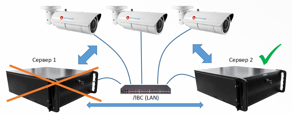 Скрипт подключения IP-камер к резервному серверу TRASSIR Failover